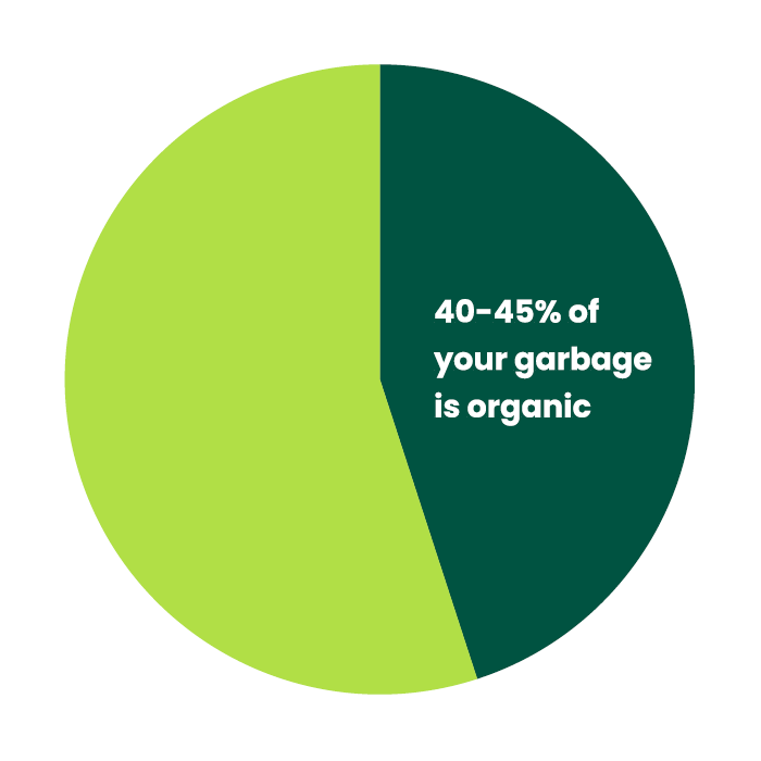 Pie chart: 40-45% of your garbage is organic