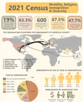 2021 Census Data Mobility Religion Immigration Diversity