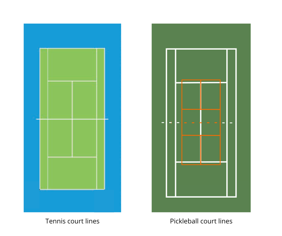 tennis vs pickleball court lines https://usapickleball.org/what-is-pickleball/court-diagram/temporary-court-setup/